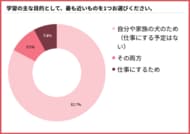 犬のしつけ資格を学ぶ目的、「自分や家族の犬のため」が82.7%【231人調査】