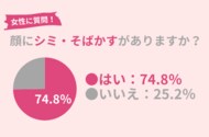 74.8%の女性が顔に『シミ・そばかす』がある。光老化を防ぐための紫外線対策ポイントを紹介!