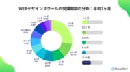 Webデザインスクールの平均受講期間は「7ヶ月」|実態調査で見えた、学習継続のリアルな背景とは?