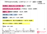 2025年の出生数は66万人台へ…この先どうなる？来年は60年ぶりの「丙午」でさらに減少の予測も…【935人の令和ママに大調査】丙午の認知率は約8割！「それでも産みたい！」ポジティブ派が大半