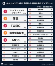 スキルアップ研究所、「2024年に取得してよかった資格ランキング」の結果を発表