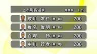 上市町長選挙　開票状況８％　４人が２００票で並ぶ