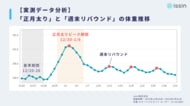 「正月太り」8割以上は1月末までに自然解消。体重が戻らない原因は「週末リバウンド」 ～1万人の体重実測データを分析～