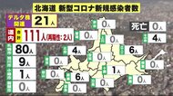 北海道111人感染 新型コロナ感染再拡大続く 22日連続「前週」上回る