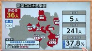 新型コロナ・福島県で新たに36人の感染確認 全国知事会は緊急提言案を議論