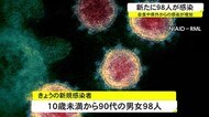 沖縄県 新型コロナ新たに98人の感染を確認