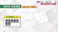 【新型コロナ速報】鳥取県内で新たに7人の感染を確認 県西部で感染拡大続く