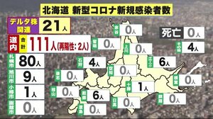 北海道111人感染 新型コロナ感染再拡大続く 22日連続「前週」上回る