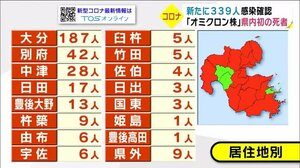 「オミクロン株」県内初の死者 感染者数は過去3番目の多さに 大分