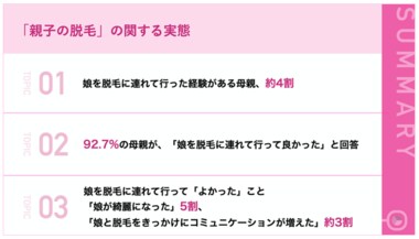 約4割の母親が、娘を「脱毛」に連れて行った経験あり!昨対比4.4ポイント減少、一方で娘の脱毛には約9割が「満足」