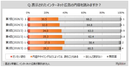 【インターネット広告に関する調査】直近1年間に広告表示された人のうち、内容を読む人は3割強。表示された際に行ったことは「広告を閉じた」「広告を間違えてクリックした」が各5割強