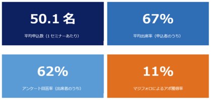 マジセミ、BtoBウェビナーのKPI設計・運営改善に役立つ実績データ集を公開