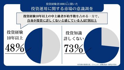 【投資経験者1,000人調査】ギャップが明らかに!投資歴10年以上は約半数でも7割以上が「投資知識に不安」