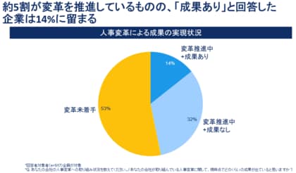 ワークデイ、日本企業の HR モダナイゼーションに関する実態調査結果を発表
