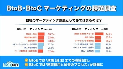 【マーケティング課題に関する調査】BtoBは受注までの導線設計や顧客理解の不足、BtoCは複数チャネルを運用する難しさが課題に