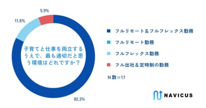 【調査:フルリモート・フルフレックス環境における子育てについて】子育てと仕事の両立に最も適切だと思う形態は「フルリモート&フルフレックス」と考える人が約80%!