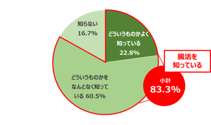腸活ブームのなか約2,000万人※が『腸活迷子』になっていることが明らかに