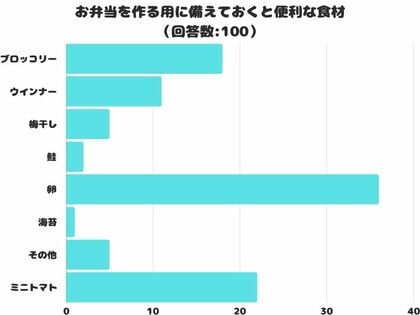 【調査レポート】お弁当を作る用に備えておくと便利な食材は?1位はやっぱり「卵」!