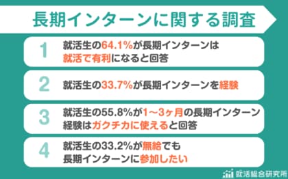 【調査レポート】長期インターンが就活で有利と思う学生は64.1% | 33.2％が無給でも参加したい
