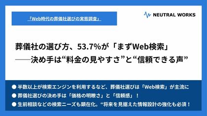 【実態調査】葬儀社の選び方、53.7%が「まずWeb検索」--決め手は“料金の見やすさ”と“信頼できる声”