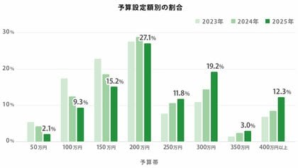 【調査結果】外構予算の高価格帯シフト。物価高に加え質へのこだわりが高額化を後押し
