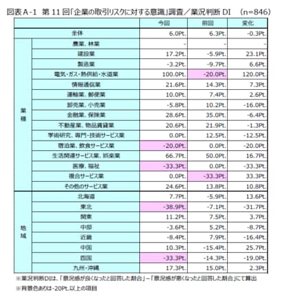 第11回「企業の取引リスクに対する意識」調査結果発表 ~業況判断DIはプラスを維持するも、8割が倒産増加を予想~
