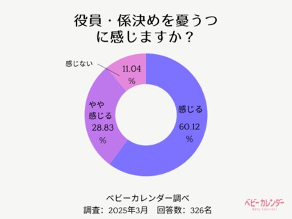 約9割のママが「PTAの役員・係決めが憂うつ」と回答! しかし、役員や係が不要だと思う人は2割以下という結果に……? 今、求められる役員のあり方とは?【ベビーカレンダー調査結果】
