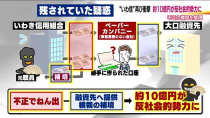 いわき信用組合　疑惑のカネの行き先は反社会的勢力へ　247億円超の不正融資問題　使途不明金10億円の大部分が反社へ