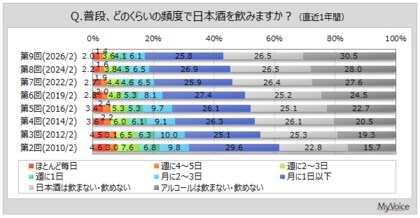 【日本酒に関する調査】日本酒を飲む人は4割強。日本酒の魅力は「日本の伝統文化を感じる」が3割弱、「産地・地域ごとの特色がある」「味がおいしい」が続く