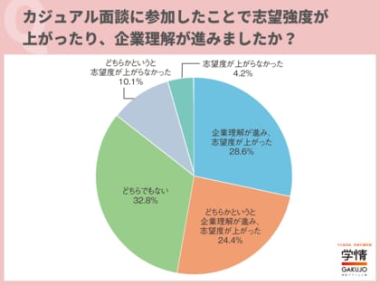 20代転職希望者、カジュアル面談で「志望度上がった」が過半数。カジュアル面談で聞きたいことは「入社後の自分の仕事内容」が最多