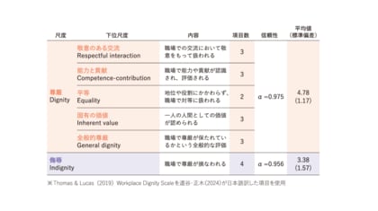 「職場の尊厳に関する意識調査」の分析結果を発表