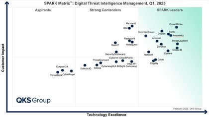 Kaspersky、QKS Groupの2025年「SPARK Matrix(TM):Digital Threat Intelligence Management」のレポートにおいて、リーダーに選出される