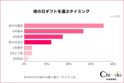 【千葉県民1,000人超の声】母の日ギフト、「ギリギリ派」が約74%!予算は「2,000~4,000円未満」が最多