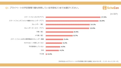Z世代社会人がプライベートの予定管理に使っているアプリは『Googleカレンダー』がトップ | Z世代社会人のプライベートの予定管理に関する調査 (2024年8月)