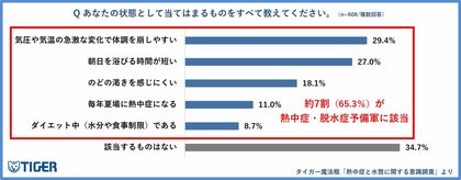 【タイガー魔法瓶「熱中症と水筒に関する意識調査2026」】「春の熱中症」の理解度はわずか3割。春の熱中症・脱水症予備軍は約7割が該当。正しい水分補給ができているのは3割未満