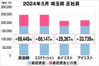 美プロ調べ「2024年5月 最低賃金から見る美容業界の給料調査」~埼玉版~