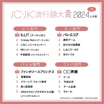 JC・JK流行語大賞2024上半期を発表「〇〇界隈」「平成女児」「氷タンフル」がランクイン!