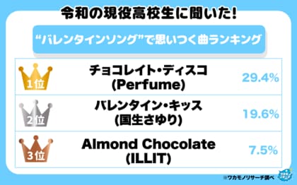 令和の現役高校生に聞いた！“バレンタインソング”で思いつく曲ランキング TOP７を大発表！