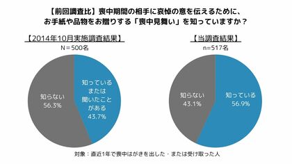 日本香堂、「喪中見舞いに関する意識調査」を実施 「喪中見舞い」の認知度・今後の実施意向は共に約4割