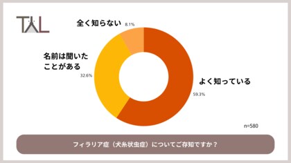 春の予防シーズン到来!犬のフィラリア予防、認知度9割超でも障壁は「与え忘れ」と「知識不足」