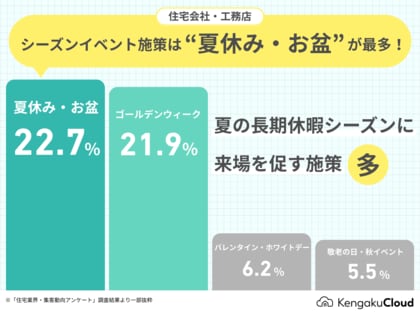 <調査>工務店の集客シーズンイベント施策、“夏休み・お盆”が最多に~KengakuCloud導入企業を対象にした住宅業界・集客動向アンケート(2025年7月実施)より~