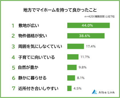 【地方でマイホームを持って良かったこと・困ったことランキング】男女420人アンケート調査