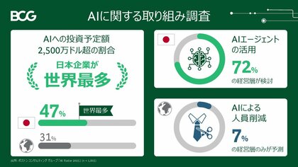 2025年に3社に1社が2,500万ドル超をAIへの投資として計画していると回答、日本企業は割合が最多~BCG調査