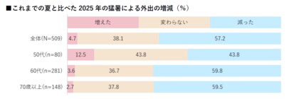 【猛暑に関する調査】2025年猛暑で外出控えが6割。約3人に1人が旅行・お出かけを取りやめ夏のイメージは6～9月の4か月に拡大し、83％が不調を実感。