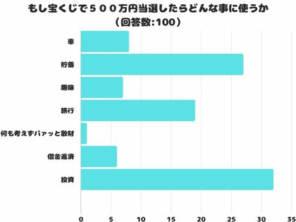 【調査レポート】もし宝くじで500万円当選したらどんな事に使いたい?「貯蓄」に続く第1位は?