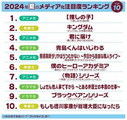 マンガ好き&読書好き2,099名が選ぶ、2024年夏「ドラマ・アニメ・映画化」注目度ランキングを発表!