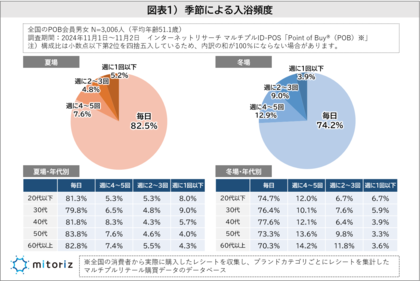 8割が「湯船に浸かる習慣」があり、入浴する頻度は「毎日」が7割超え!一方で若い年代ほど「週に1回以下」の比率が高く、シャワーだけの人が多い