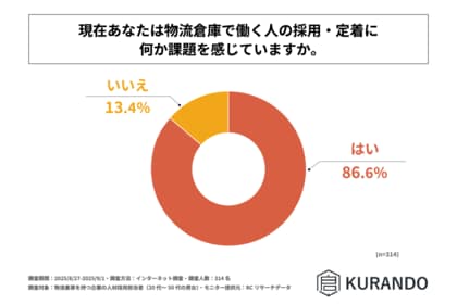 物流倉庫を持つ企業の人材採用担当者の85%以上が、物流倉庫で働く人の採用・定着に課題を感じている!株式会社KURANDOが「物流倉庫における人材採用と定着に関する実態調査」を実施!