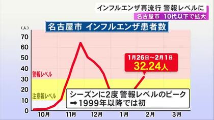 1シーズンで2度は初…名古屋市内のインフルエンザ患者数が再び“警報レベル”に 10代以下が全体の約8割占める