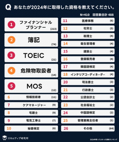 スキルアップ研究所、「2024年に取得してよかった資格ランキング」の結果を発表